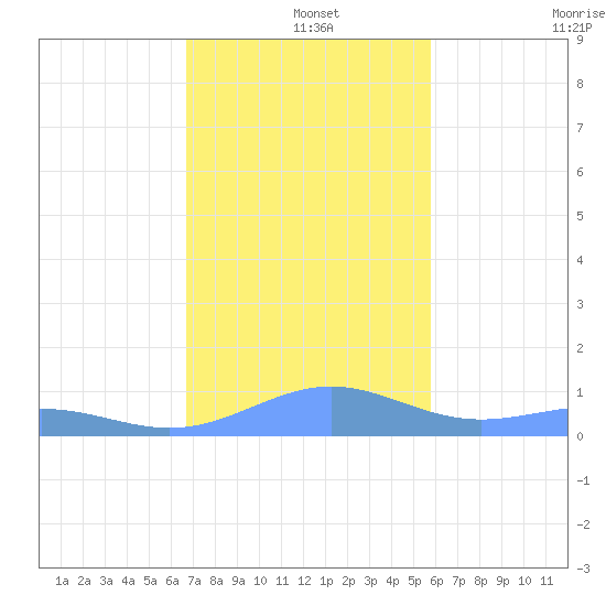 Punta Mulas tide chart for Wednesday, December 14, 2022
