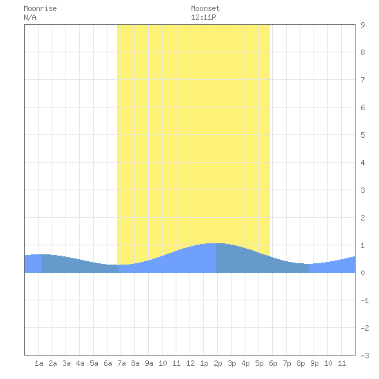 Punta Mulas tide chart for Thursday, December 15, 2022