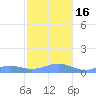 Punta Mulas tide chart for Friday, December 16, 2022