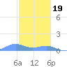 Punta Mulas tide chart for Monday, December 19, 2022