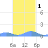 Punta Mulas tide chart for Thursday, December 1, 2022