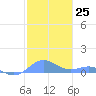 Punta Mulas tide chart for Sunday, December 25, 2022