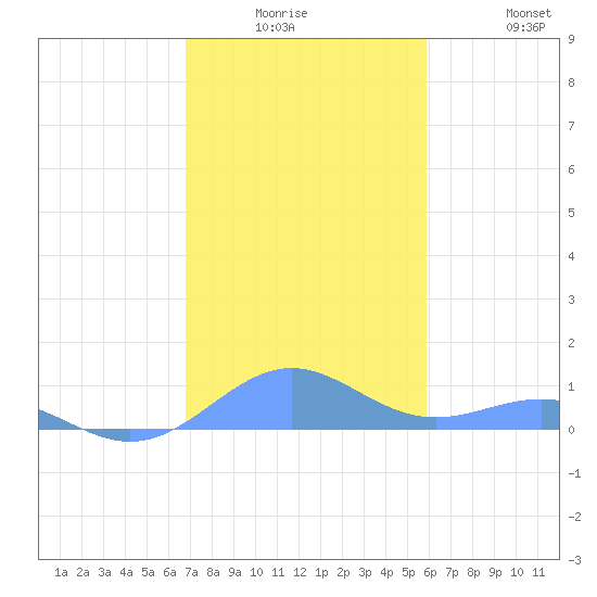 Punta Mulas tide chart for Monday, December 26, 2022