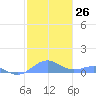Punta Mulas tide chart for Monday, December 26, 2022