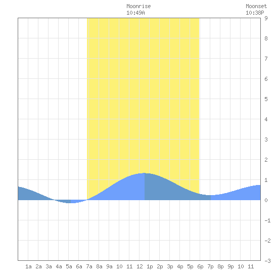 Punta Mulas tide chart for Tuesday, December 27, 2022