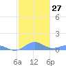 Punta Mulas tide chart for Tuesday, December 27, 2022