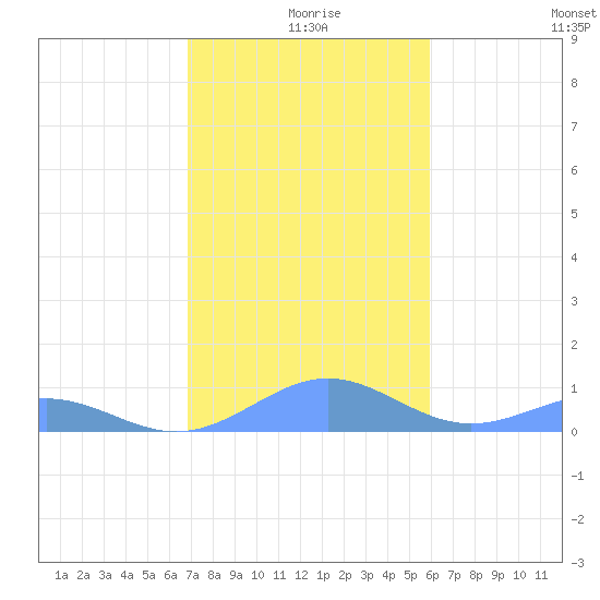 Punta Mulas tide chart for Wednesday, December 28, 2022