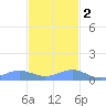 Punta Mulas tide chart for Friday, December 2, 2022