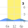 Punta Mulas tide chart for Saturday, December 3, 2022