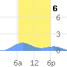 Punta Mulas tide chart for Tuesday, December 6, 2022