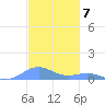 Punta Mulas tide chart for Wednesday, December 7, 2022
