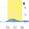Punta Mulas tide chart for Friday, December 9, 2022