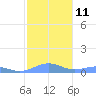 Punta Mulas tide chart for Wednesday, January 11, 2023