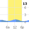 Punta Mulas tide chart for Friday, January 13, 2023