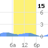 Punta Mulas tide chart for Sunday, January 15, 2023