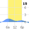 Punta Mulas tide chart for Thursday, January 19, 2023