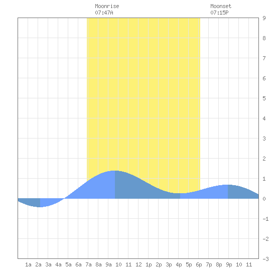Punta Mulas tide chart for Sunday, January 22, 2023