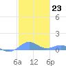 Punta Mulas tide chart for Monday, January 23, 2023