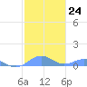 Punta Mulas tide chart for Tuesday, January 24, 2023