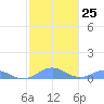 Punta Mulas tide chart for Wednesday, January 25, 2023