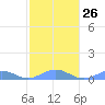 Punta Mulas tide chart for Thursday, January 26, 2023