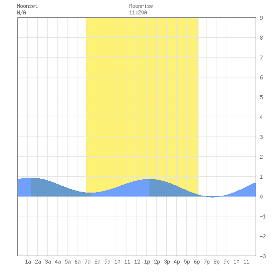 Punta Mulas tide chart for Friday, January 27, 2023