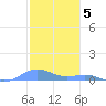 Punta Mulas tide chart for Thursday, January 5, 2023