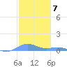 Punta Mulas tide chart for Saturday, January 7, 2023