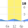 Punta Mulas tide chart for Friday, February 10, 2023