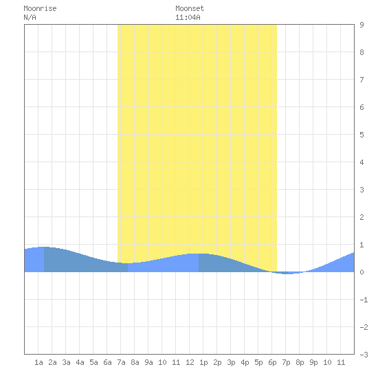 Punta Mulas tide chart for Sunday, February 12, 2023