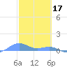 Punta Mulas tide chart for Friday, February 17, 2023