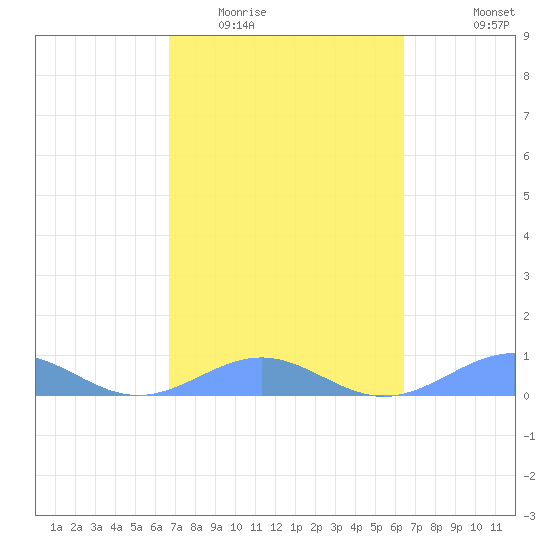 Punta Mulas tide chart for Thursday, February 23, 2023