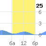 Punta Mulas tide chart for Saturday, February 25, 2023