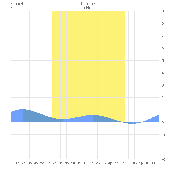 Punta Mulas tide chart for Sunday, February 26, 2023