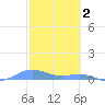 Punta Mulas tide chart for Thursday, February 2, 2023