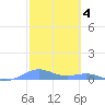 Punta Mulas tide chart for Saturday, February 4, 2023