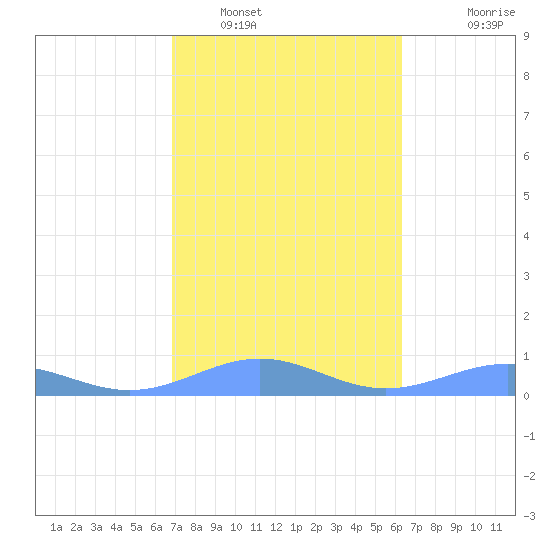 Punta Mulas tide chart for Thursday, February 9, 2023