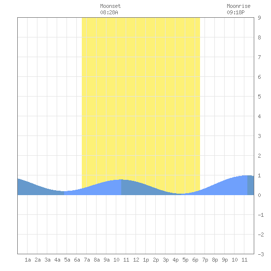 Punta Mulas tide chart for Friday, March 10, 2023