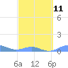 Punta Mulas tide chart for Saturday, March 11, 2023