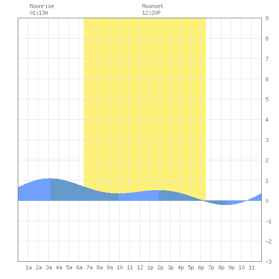 Punta Mulas tide chart for Wednesday, March 15, 2023