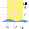 Punta Mulas tide chart for Sunday, March 19, 2023
