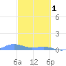 Punta Mulas tide chart for Wednesday, March 1, 2023