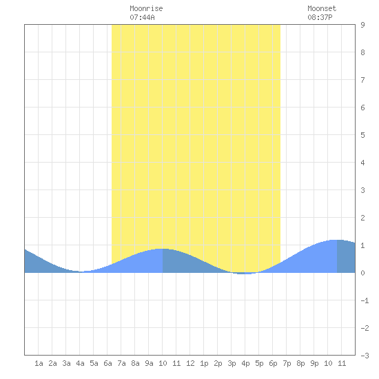 Punta Mulas tide chart for Thursday, March 23, 2023