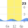 Punta Mulas tide chart for Thursday, March 23, 2023