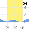 Punta Mulas tide chart for Friday, March 24, 2023