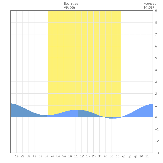 Punta Mulas tide chart for Saturday, March 25, 2023
