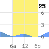 Punta Mulas tide chart for Saturday, March 25, 2023