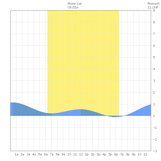 Punta Mulas tide chart for Sunday, March 26, 2023
