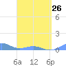Punta Mulas tide chart for Sunday, March 26, 2023