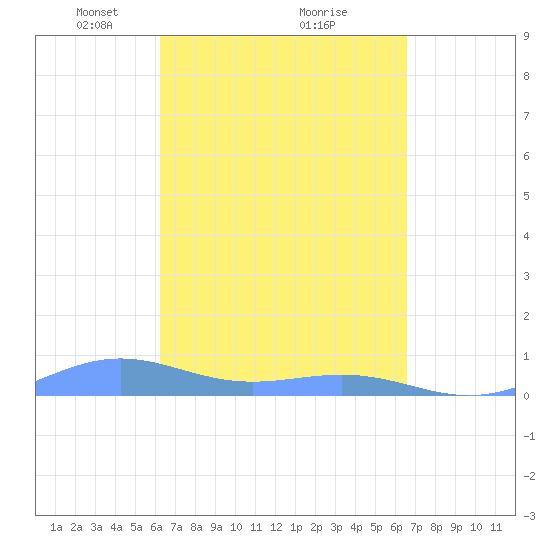 Punta Mulas tide chart for Thursday, March 30, 2023